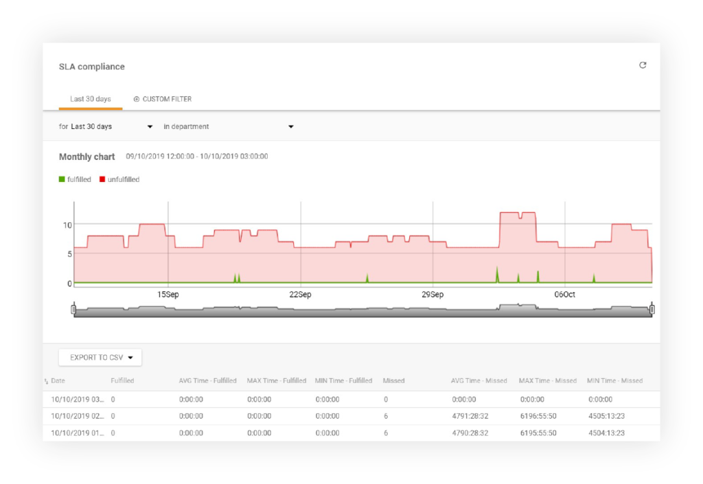 Informe de cumplimiento de SLA
