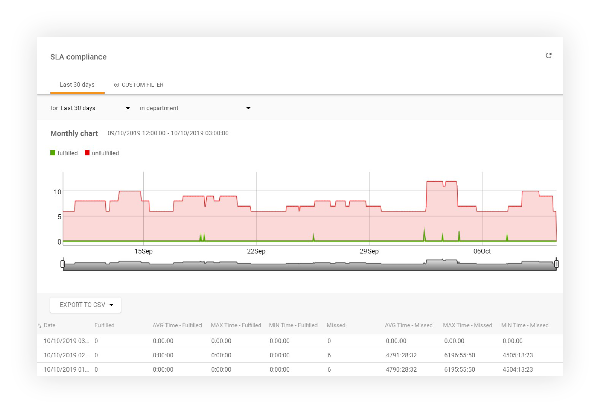 Características del informe de cumplimiento de SLA