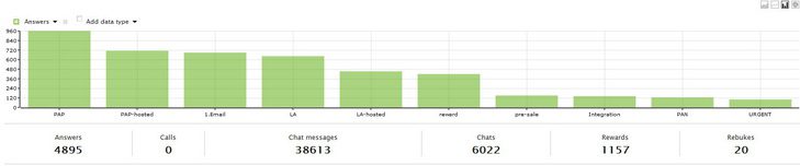 Informe de etiquetas en un gráfico de barras