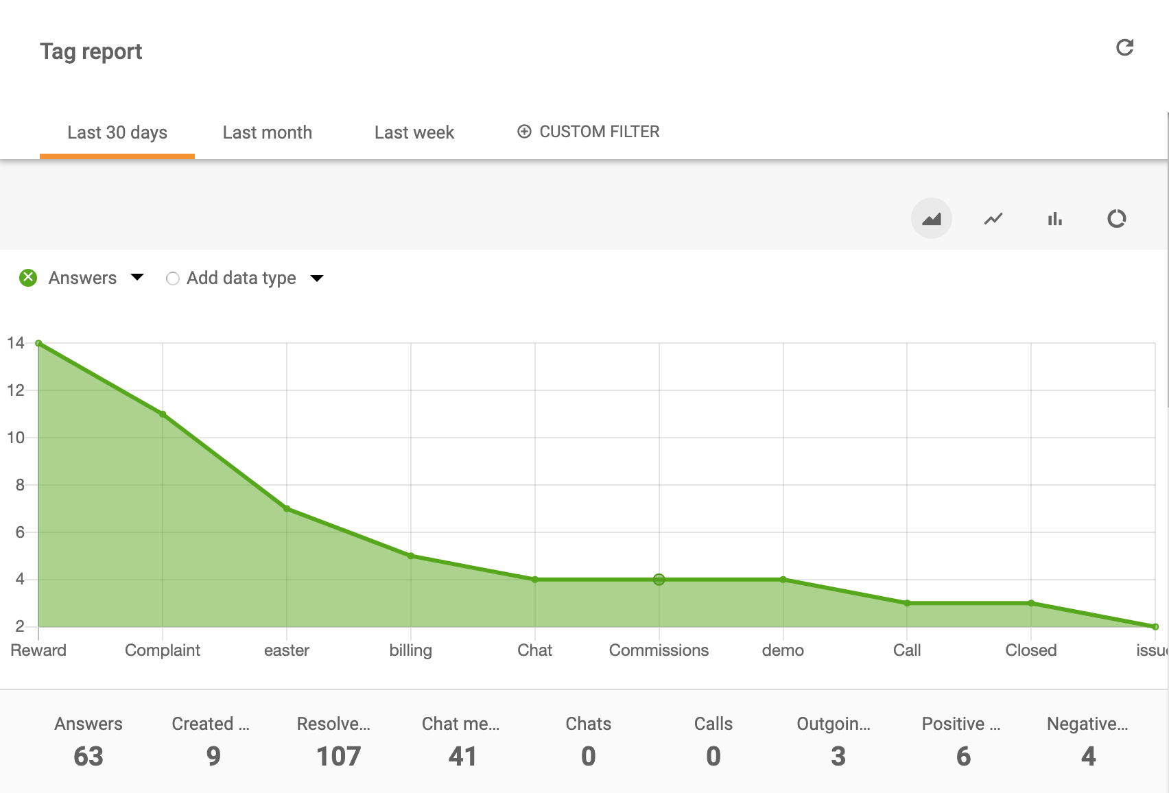Gráfico de área de informe de etiquetas