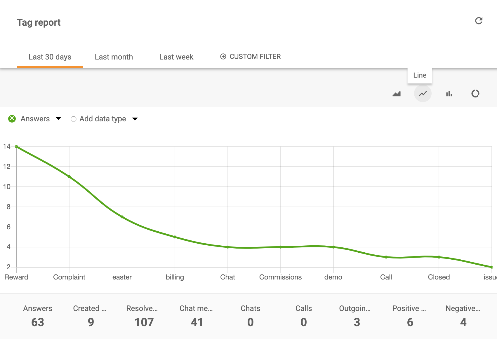 Gráfico de líneas de informe de etiquetas