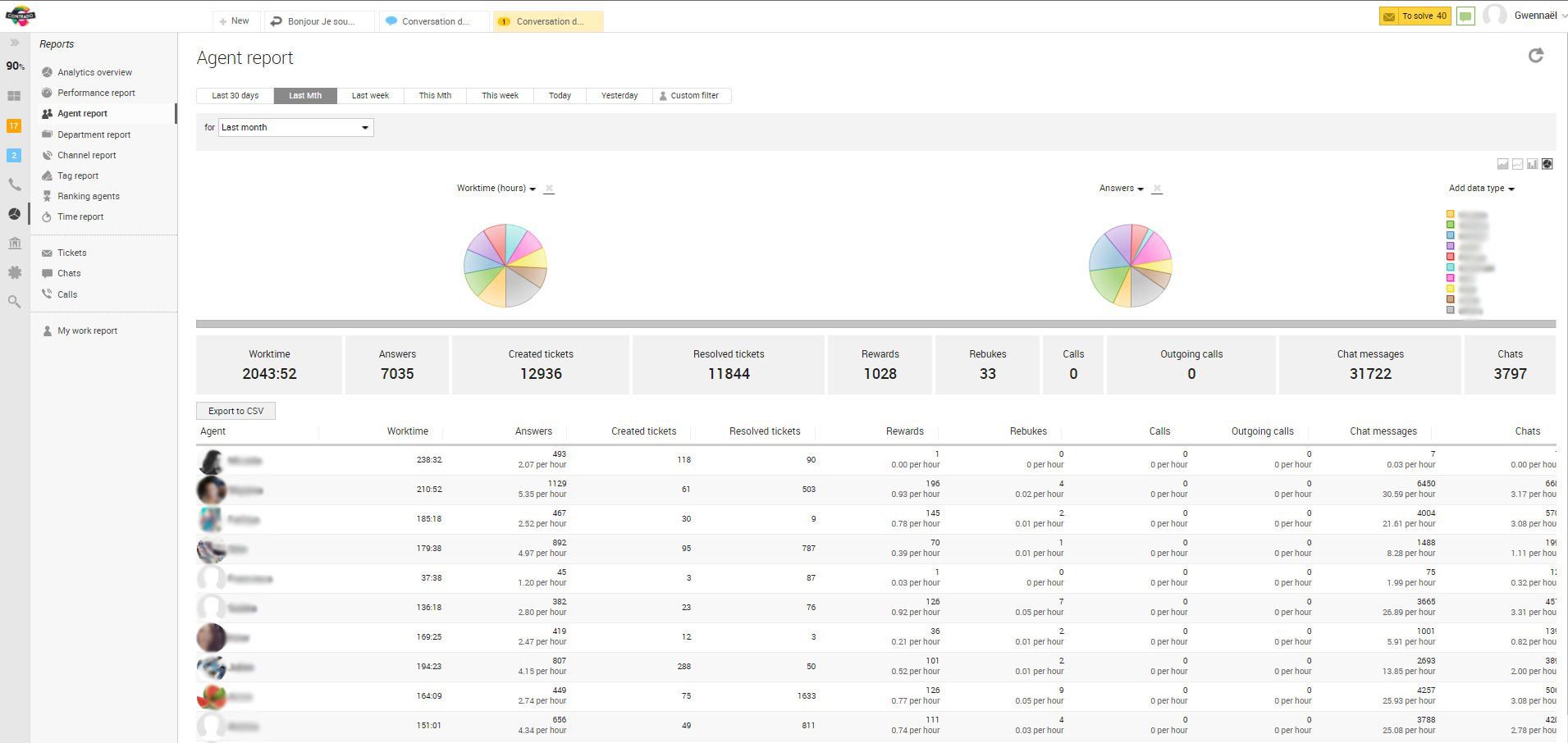 Colaboración del Equipo de Contrado